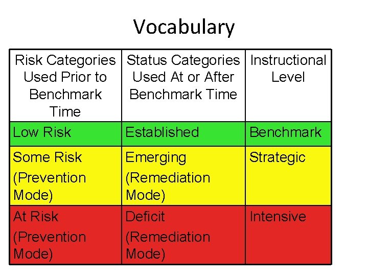 Vocabulary Risk Categories Status Categories Instructional Used Prior to Used At or After Level