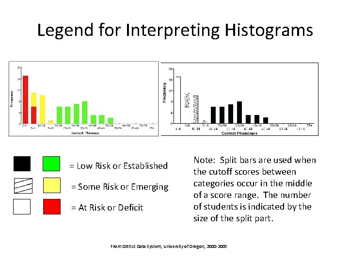 Legend for Interpreting Histograms = Low Risk or Established = Some Risk or Emerging