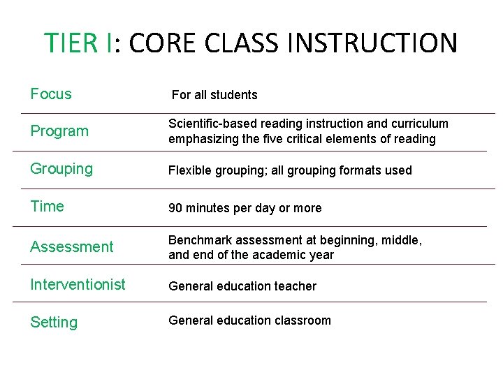 TIER I: CORE CLASS INSTRUCTION Focus For all students Program Scientific-based reading instruction and