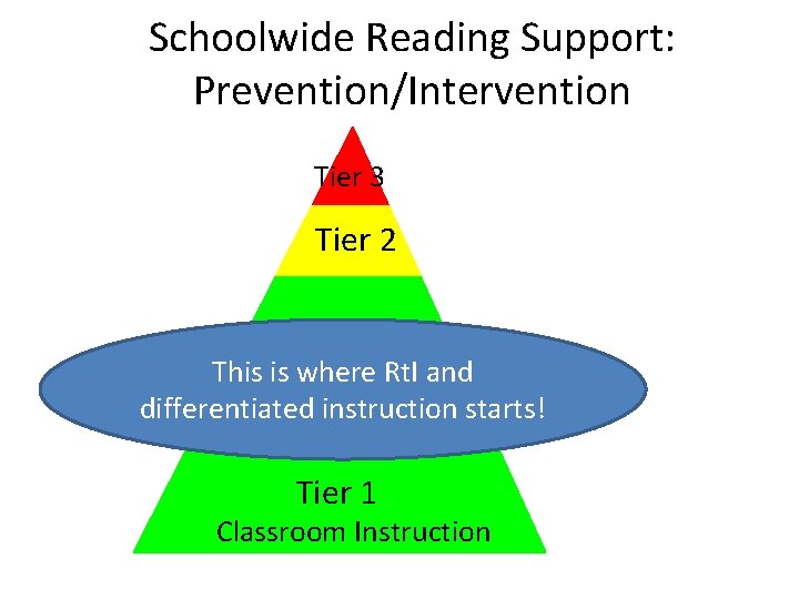 Schoolwide Reading Support: Prevention/Intervention Tier 3 Tier 2 This is where Rt. I and