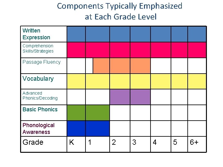 Components Typically Emphasized at Each Grade Level Written Expression Comprehension Skills/Strategies Passage Fluency Vocabulary