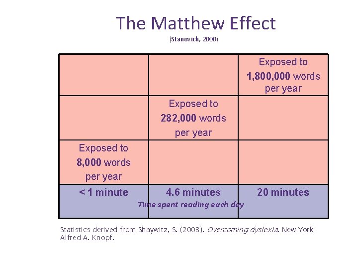 The Matthew Effect (Stanovich, 2000) Exposed to 1, 800, 000 words per year Exposed