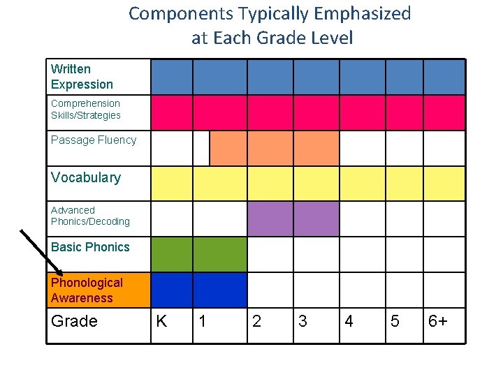 Components Typically Emphasized at Each Grade Level Written Expression Comprehension Skills/Strategies Passage Fluency Vocabulary