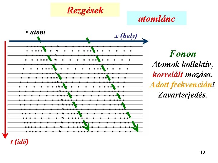 Rezgések atomlánc x (hely) Fonon Atomok kollektív, korrelált mozása. Adott frekvencián! Zavarterjedés. t (idő)