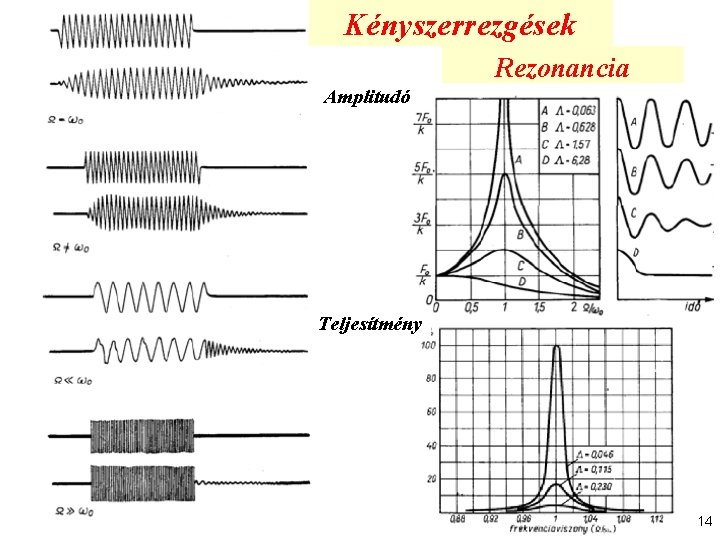 Kényszerrezgések Rezonancia Amplitudó Teljesítmény 14 