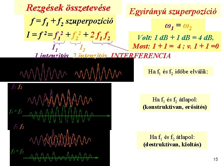 Rezgések összetevése f = f 1 + f 2 szuperpozíció I = f 2