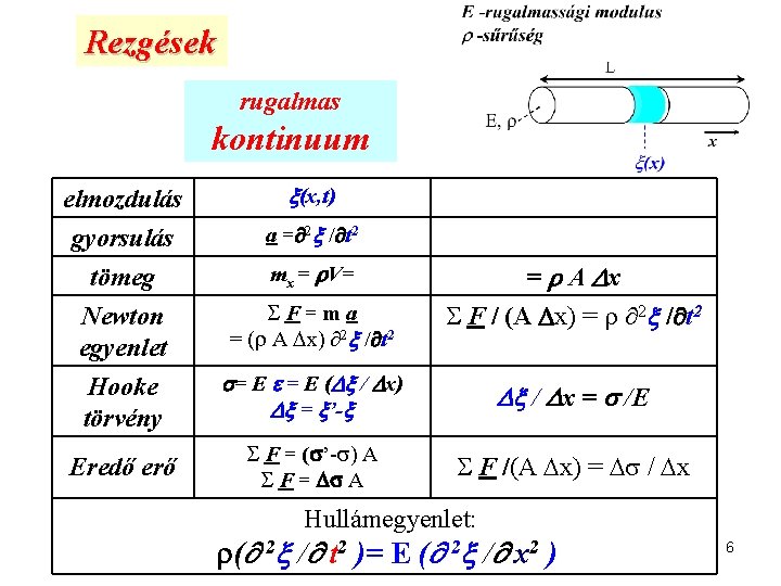 Rezgések rugalmas kontinuum (x, t) elmozdulás gyorsulás tömeg Newton egyenlet F=ma = ( A