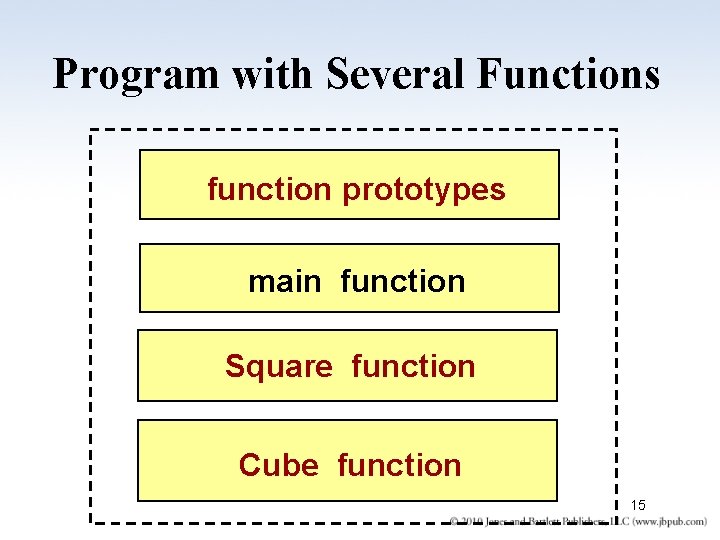 Program with Several Functions function prototypes main function Square function Cube function 15 