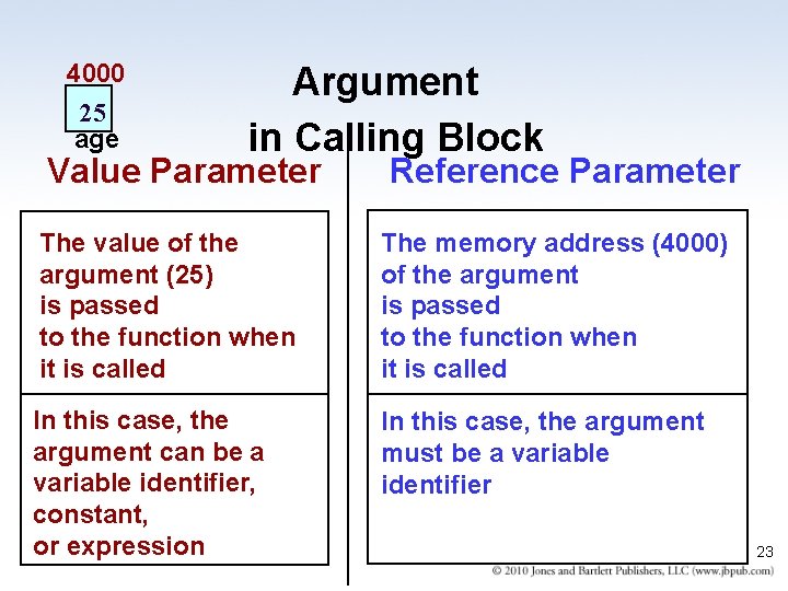 4000 25 age Argument in Calling Block Value Parameter Reference Parameter The value of