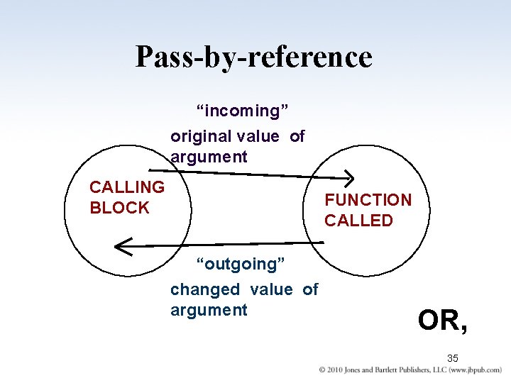 Pass-by-reference “incoming” original value of argument CALLING BLOCK FUNCTION CALLED “outgoing” changed value of