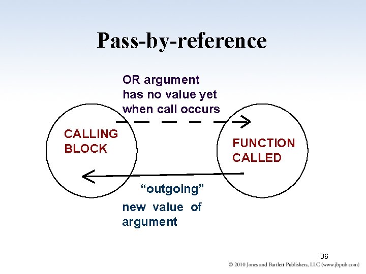 Pass-by-reference OR argument has no value yet when call occurs CALLING BLOCK FUNCTION CALLED