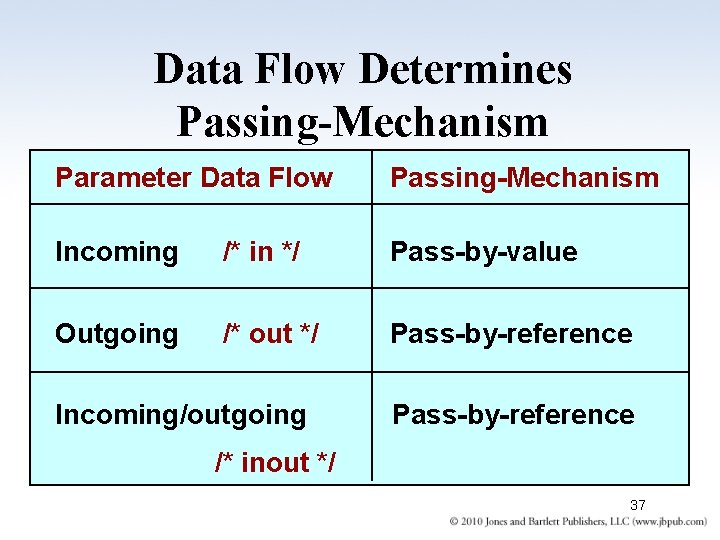 Data Flow Determines Passing-Mechanism Parameter Data Flow Passing-Mechanism Incoming /* in */ Pass-by-value Outgoing