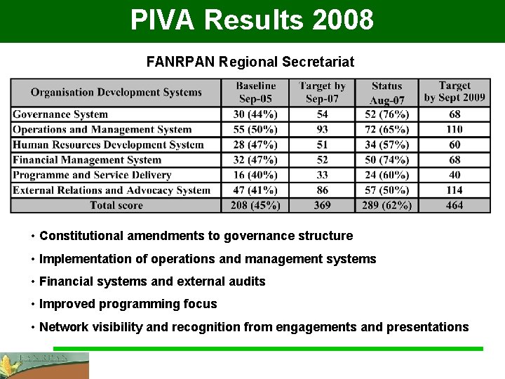 PIVA Results 2008 FANRPAN Regional Secretariat • Constitutional amendments to governance structure • Implementation