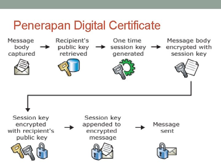 Penerapan Digital Certificate 
