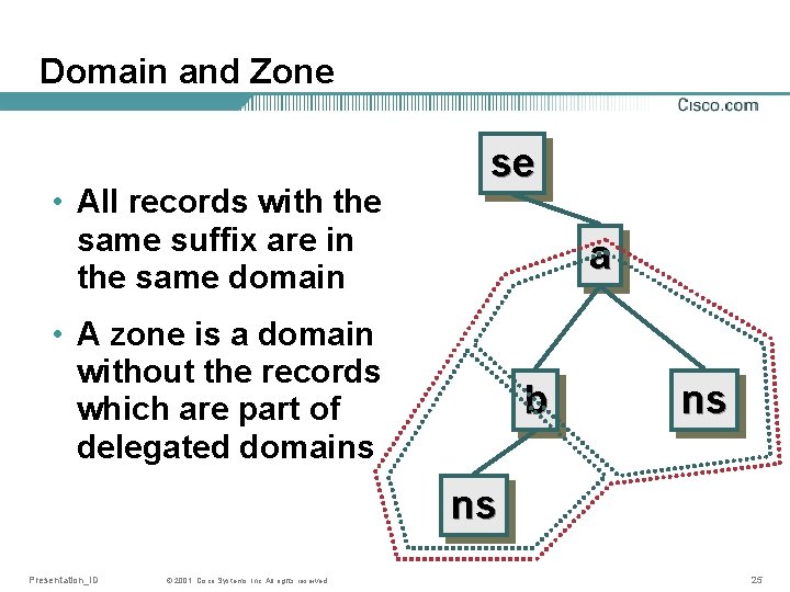 Domain and Zone • All records with the same suffix are in the same