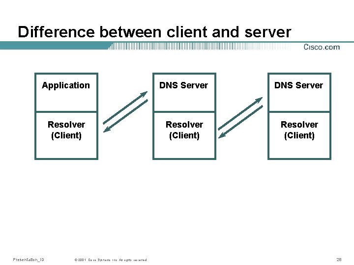 Difference between client and server Application DNS Server Resolver (Client) Presentation_ID © 2001, Cisco