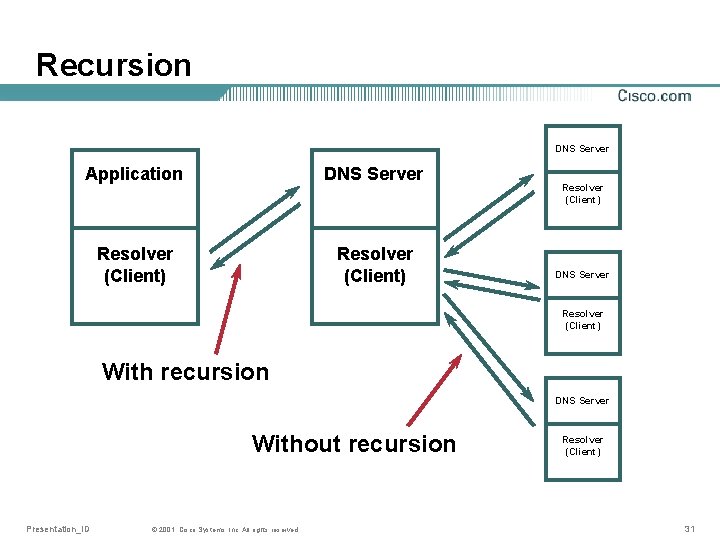 Recursion DNS Server Application DNS Server Resolver (Client) DNS Server Resolver (Client) With recursion