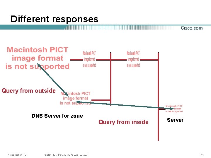 Different responses Query from outside DNS Server for zone Query from inside Presentation_ID ©