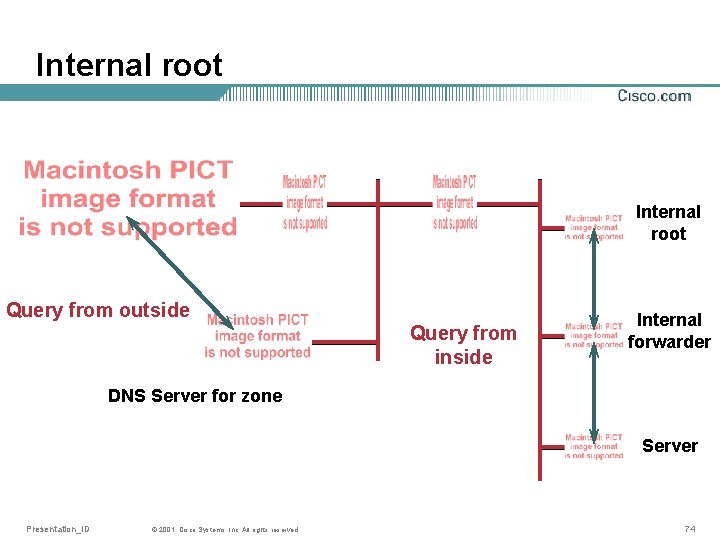 Internal root Query from outside Query from inside Internal forwarder DNS Server for zone