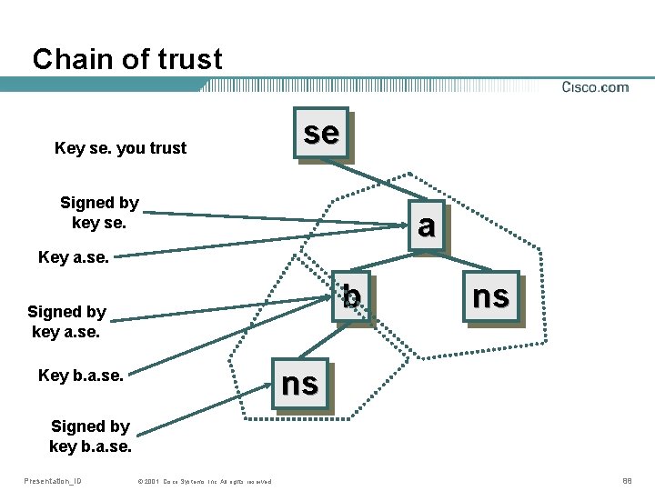 Chain of trust Key se. you trust se Signed by key se. a Key