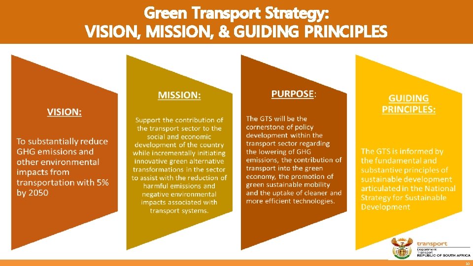 Green Transport Strategy: VISION, MISSION, & GUIDING PRINCIPLES 10 