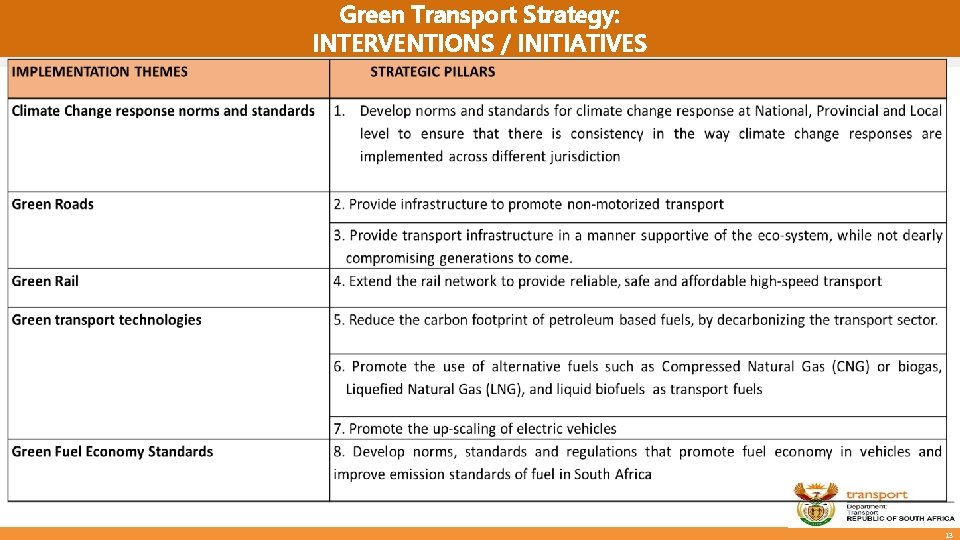 Green Transport Strategy: INTERVENTIONS / INITIATIVES 13 