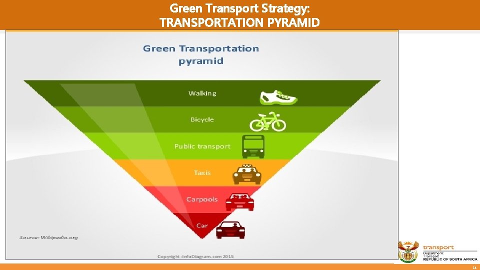 Green Transport Strategy: TRANSPORTATION PYRAMID 14 