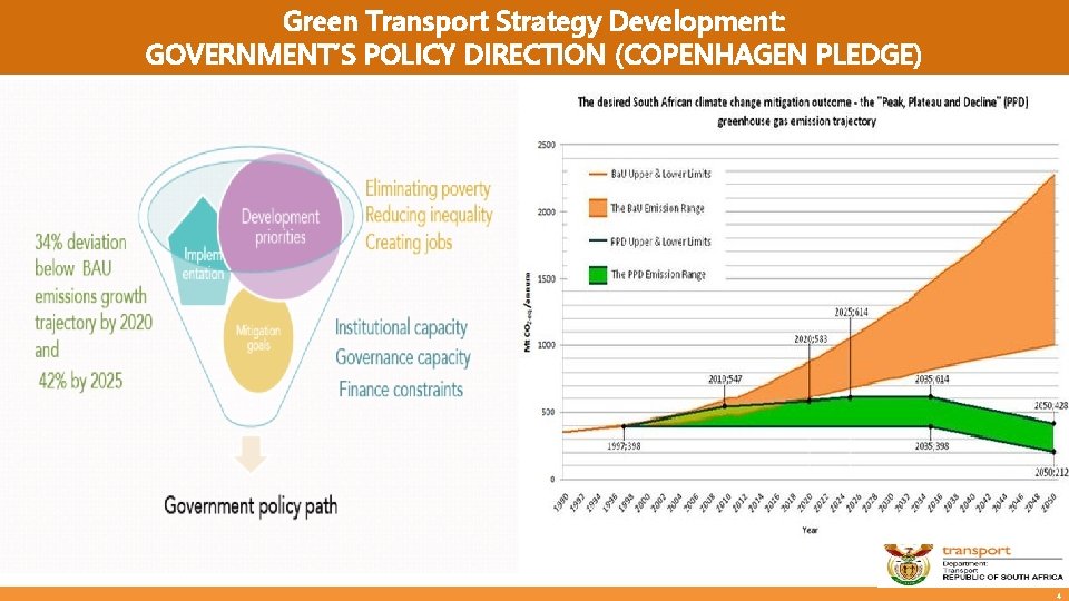 Green Transport Strategy Development: GOVERNMENT’S POLICY DIRECTION (COPENHAGEN PLEDGE) 4 