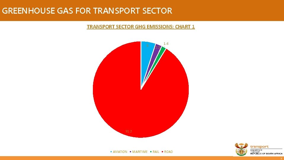 GREENHOUSE GAS FOR TRANSPORT SECTOR GHG EMISSIONS: CHART 1 5 2. 2 MARITIME RAIL