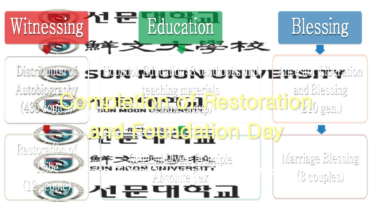 Completion of Restoration and Foundation Day Cheon Gi