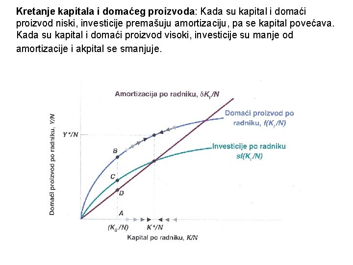 Kretanje kapitala i domaćeg proizvoda: Kada su kapital i domaći proizvod niski, investicije premašuju Kretanje kapitala i domaćeg proizvoda: Kada su kapital i domaći proizvod niski, investicije premašuju