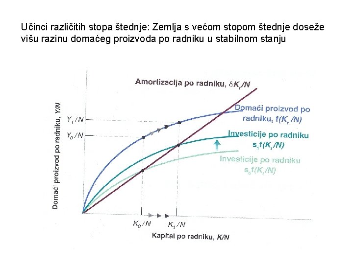 Učinci različitih stopa štednje: Zemlja s većom stopom štednje doseže višu razinu domaćeg proizvoda Učinci različitih stopa štednje: Zemlja s većom stopom štednje doseže višu razinu domaćeg proizvoda