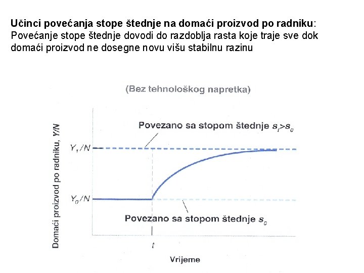 Učinci povećanja stope štednje na domaći proizvod po radniku: Povećanje stope štednje dovodi do Učinci povećanja stope štednje na domaći proizvod po radniku: Povećanje stope štednje dovodi do