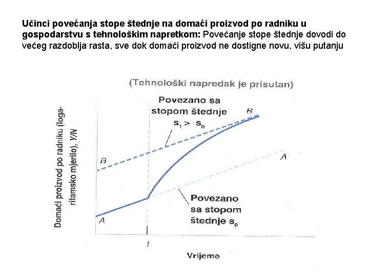 Učinci povećanja stope štednje na domaći proizvod po radniku u gospodarstvu s tehnološkim napretkom: Učinci povećanja stope štednje na domaći proizvod po radniku u gospodarstvu s tehnološkim napretkom: