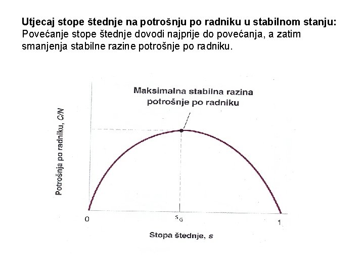 Utjecaj stope štednje na potrošnju po radniku u stabilnom stanju: Povećanje stope štednje dovodi Utjecaj stope štednje na potrošnju po radniku u stabilnom stanju: Povećanje stope štednje dovodi