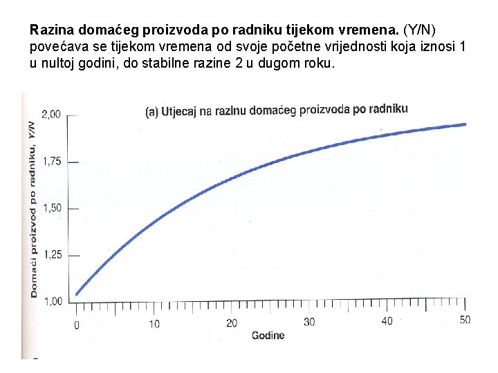 Razina domaćeg proizvoda po radniku tijekom vremena. (Y/N) povećava se tijekom vremena od svoje Razina domaćeg proizvoda po radniku tijekom vremena. (Y/N) povećava se tijekom vremena od svoje