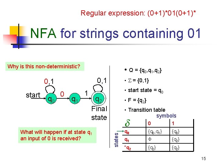 Regular expression: (0+1)*01(0+1)* NFA for strings containing 01 Why is this non-deterministic? • Q