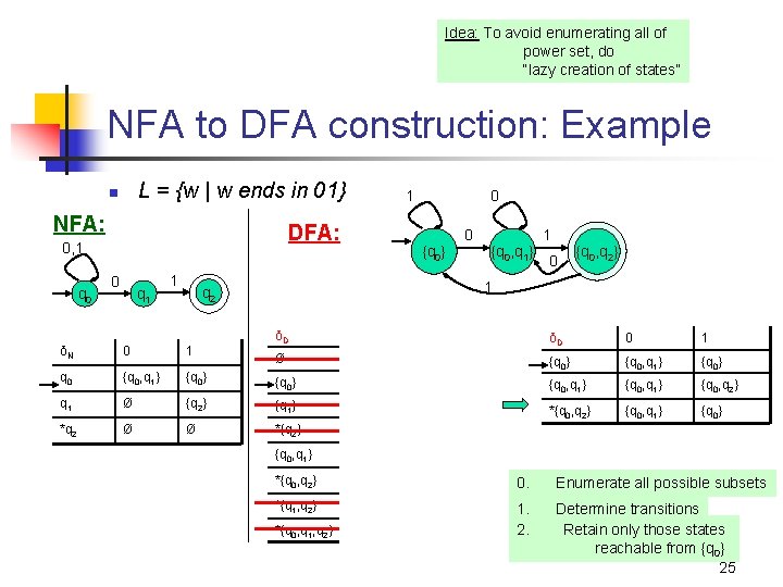 Idea: To avoid enumerating all of power set, do “lazy creation of states” NFA