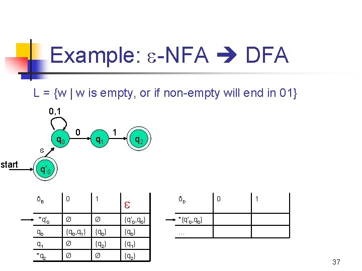 Example: -NFA DFA L = {w | w is empty, or if non-empty will