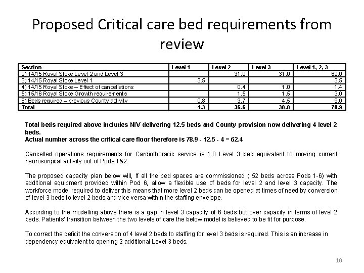 Proposed Critical care bed requirements from review Section 2) 14/15 Royal Stoke Level 2