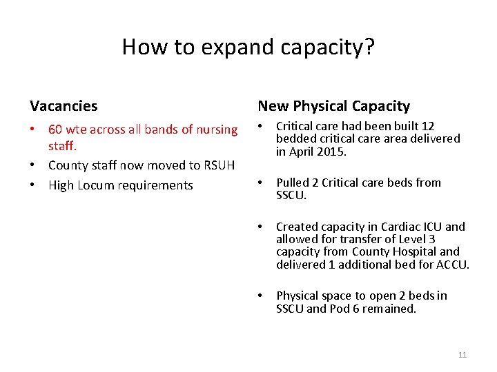 How to expand capacity? Vacancies New Physical Capacity • 60 wte across all bands