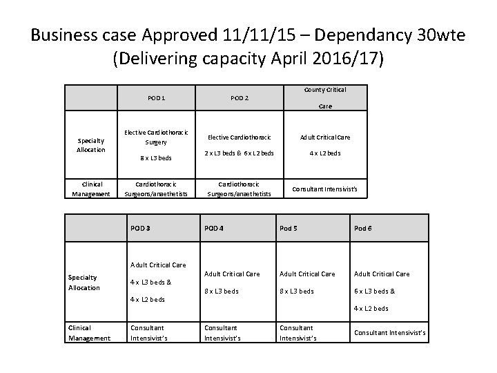 Business case Approved 11/11/15 – Dependancy 30 wte (Delivering capacity April 2016/17) POD 1