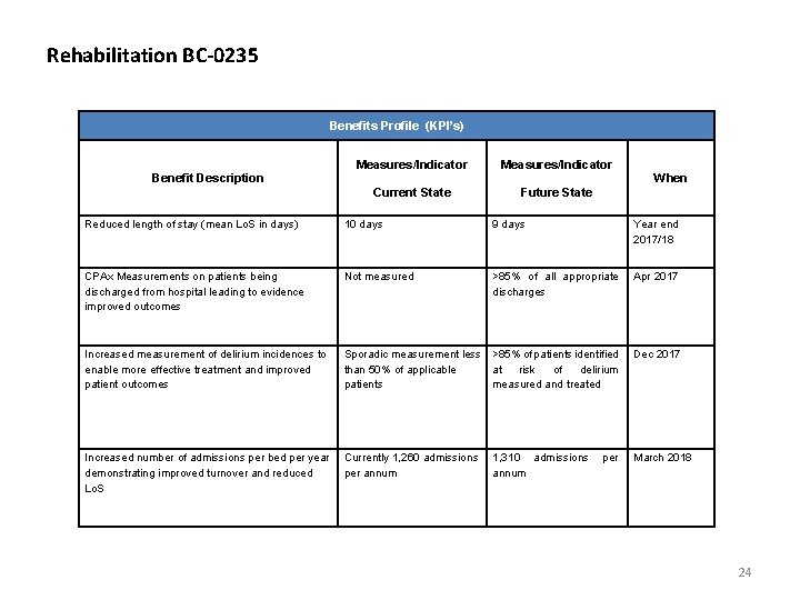 Rehabilitation BC-0235 Benefits Profile (KPI’s) Measures/Indicator Current State Future State Benefit Description When Reduced