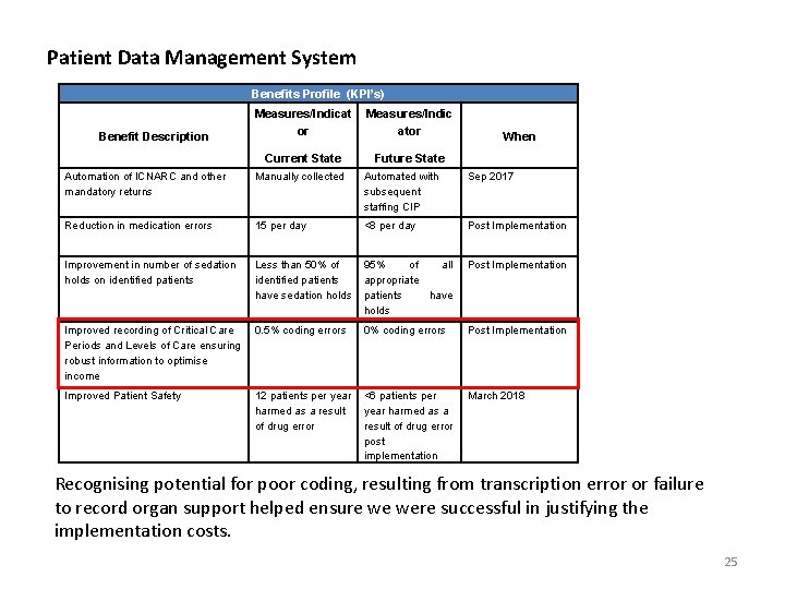 Patient Data Management System Benefits Profile (KPI’s) Measures/Indicat or Measures/Indic ator Current State Future