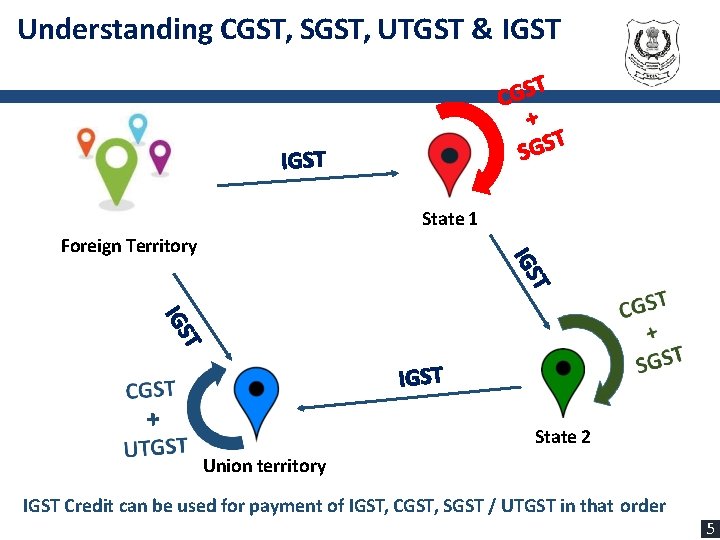 Understanding CGST, SGST, UTGST & IGST State 1 Foreign Territory State 2 Union territory