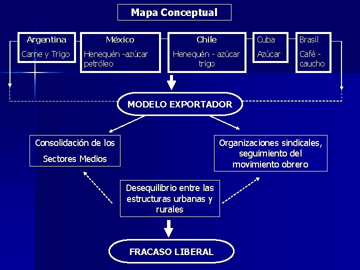 Mapa Conceptual Argentina Carne y Trigo México Henequén -azúcar petróleo Chile Henequén - azúcar