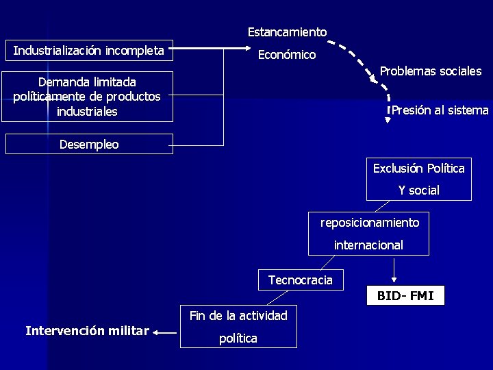 Estancamiento Industrialización incompleta Económico Problemas sociales Demanda limitada políticamente de productos industriales Presión al