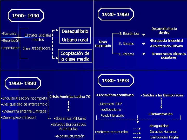 1930 - 1960 1900 - 1930 • Economía • Exportación • Importación Estratos Sociales