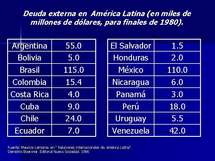 Deuda externa en América Latina (en miles de millones de dólares, para finales de