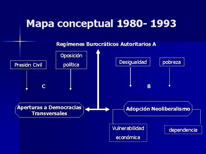 Mapa conceptual 1980 - 1993 Regímenes Burocráticos Autoritarios A Oposición política Presión Civil Desigualdad